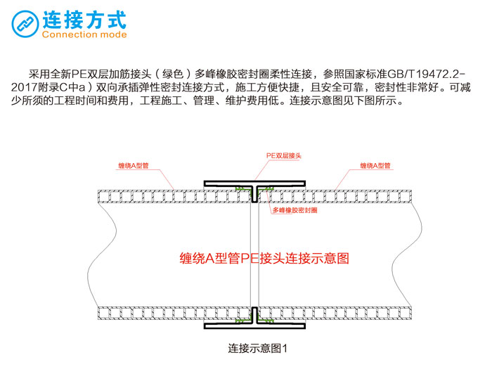 增强聚乙烯（FRPE）缠绕结构壁A型管